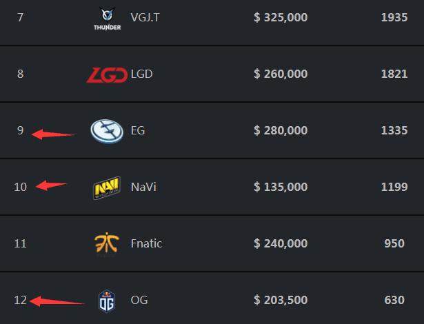 IEM科隆当前选手rating榜单Top5：NiKo暂居榜首